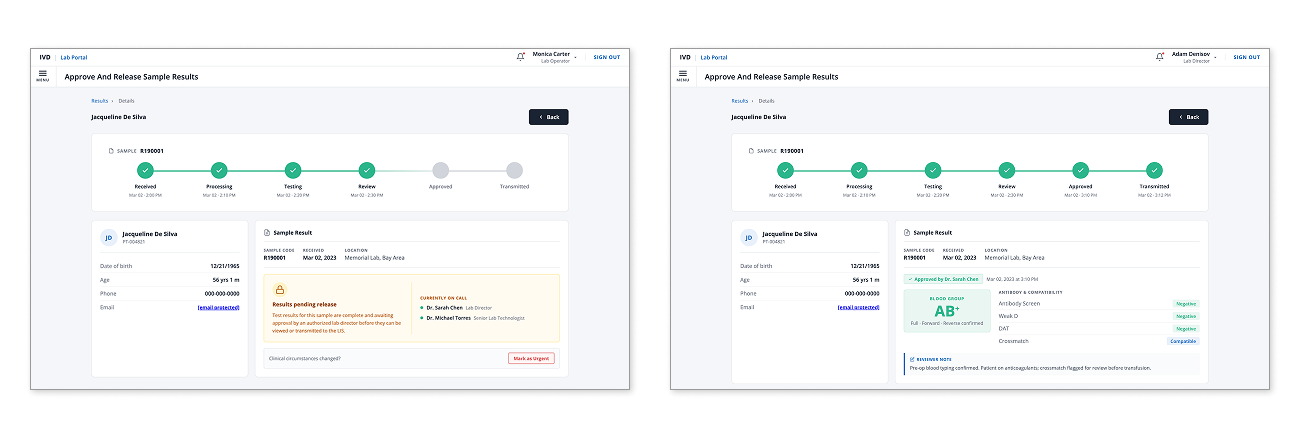 Sample lifecycle tracker showing the full progress bar from receipt to transmission alongside the patient detail panel with reviewer notes, on-call staff, and compatibility flags