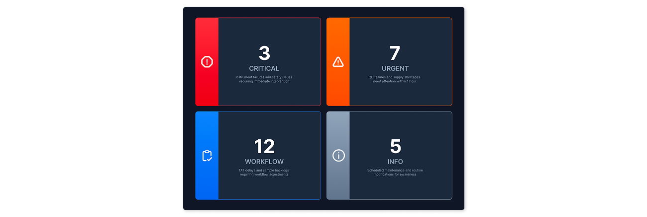 Distance-viewable alert dashboard on dark background showing critical, urgent, workflow, and info severity levels alongside a severity detail panel with alert breakdown and action controls