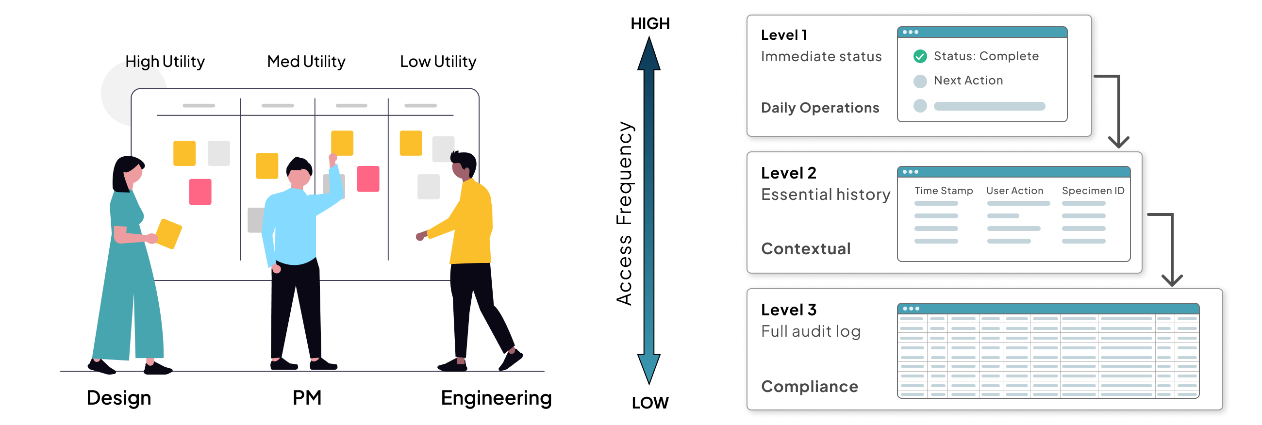 Progressive disclosure framework showing three levels of specimen tracking data: surface status view, one-click tracking history, and two-click compliance audit log